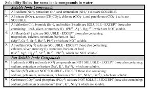 Solubility Rules