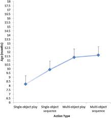 The forming of symbolic thoughts can be observed in young children around 8 months of age. Symbolic Play And Language Development Sciencedirect