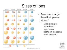 Explain Why Cations Are Smaller And Anions Are Larger Than Their Neutral Parent  Atoms. | Numerade