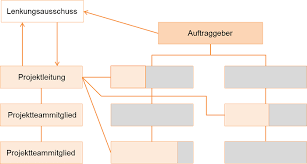 The identifying feature of a matrix organization is that some managers report to two bosses rather than to the traditional. Verwaltung Innovativ Projektorganisation