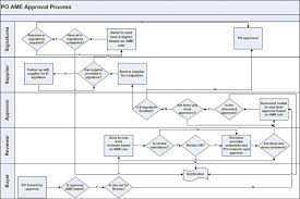 Image Result For Form Approval Flow Chart Flow Chart Chart Flow