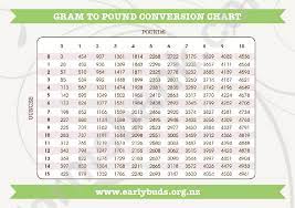 Check the chart for more details. Vdolbina Ob Morju Skok Grams To Lbs Conversion Logicsolutions Eg Com