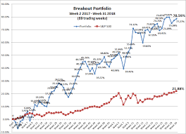 Week 32 Breakout Forecast Short Term Picks To Give You An