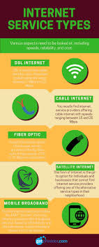 Do You Know The Different Internet Service Types In Your Area Getprovider Can Help You In Providing Mor Internet Providers Cheap Internet Service Dsl Internet