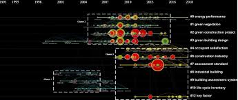 The policies and incentives that are supported by the government in. Visualized Analysis Of Global Green Buildings Development Barriers And Future Directions Sciencedirect