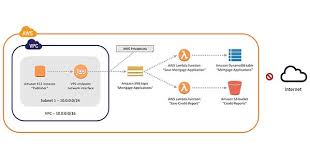 Securing Messages Published To Amazon Sns With Aws Privatelink Amazon Web Services Sns Messages Aws Lambda