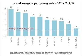 Residential Property In Germany West Has Best Investment