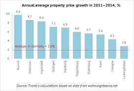 residential property in germany west has best investment