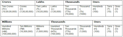 punctual indian place value chart math everyday math place