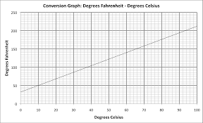 Converting Celsius To Fahrenheit Worksheet Laveyla Com