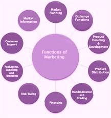 Persuasion is one of the most valuable skills in marketing. Marketing Function Meaning Definition Mba Skool