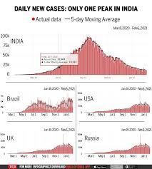Harsh vardhan in who board; Masks Distancing Demography The Mystery Behind India S Declining Covid Cases India News Times Of India