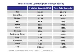 ferc 140 mw of biomass capacity added in first 9 months of