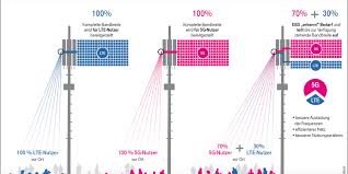 It's what most new phones ship with and covers the way that voice, sms and data are sent to and from your phone, but this isn't the only use of 4g. Intelligent 5g Network What Is Dynamic Spectrum Sharing Dss Deutsche Telekom