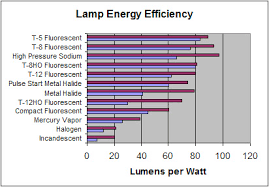 Farm Lighting Energy Efficiency Checklist And Tips Farm Energy