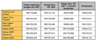 Najib gst needed to fund essential services. Sst Sah Dilaksana 1 September 2018 Adakah Harga Kereta Akan Naik