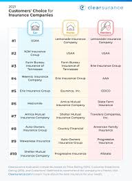 In other words, if you own a property but do not reside within the property and rent it out to tenants, you would need to have a dwelling fire insurance policy. Clearsurance Announces 2021 Top Ranked Car Home And Renters Insurance Including Price Rankings Based Solely Upon Customer Reviews And Ratings
