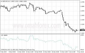 How to use Accumulation/Distribution Definition Indicator