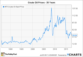 43 Surprising Wti Vs Brent Crude Price Chart