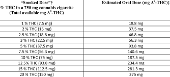 Quick Reference Of Smoked To Estimated Oral Doses Of 9