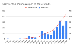 May 18, 2021 | fda. Kawalcovid19 On Twitter Sebaran 514 Kasus Covid 19 Di Indonesia Per 22 Maret 2020 Sumber Bnpb Indonesia