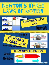 Remembering Newton S Laws Of Motion Newtons Third Law Of Motion Newtons Third Law Newtons Laws Of Motion