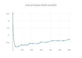 Heat Of Solution Kno3 And H2o Scatter Chart Made By