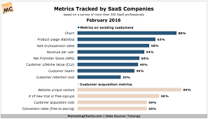 Most Commonly Used Metrics By Saas Companies Marketing Charts Saas Metric Chart