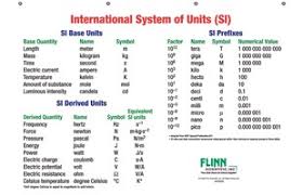 basic si units and prefixes chart