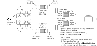 Fuel is injected into each cylinder during each engine cycle according to the firing order. 1996 2011 Nissan Pathfinder A F Sensor O2 Sensor Location Nissanhelp Com