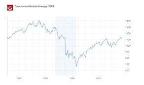 What is a stock market crash? Biggest Stock Market Crashes Of All Time Ig En