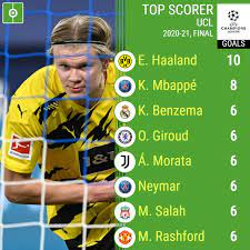 Hi & welcome toashraful bd tv.in this video i will discuss on spanish la liga 2020/21 football tournament top 10 top scorer news update | la lig. Champions League Top Scorers 2020 21