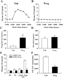 Discover the online chess profile of lh yeo (lhyeo) at chess.com. Hypothalamic Effects Of Progesterone On Regulation Of The Pulsatile And Surge Release Of Luteinising Hormone In Female Rats Scientific Reports
