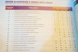 Koperasi maal nizami negeri selangor berhad or komani was established in 2008 as a service cooperative offering its members consumer credit for various financing products. Ukhwah Tersenarai 15 Koperasi Terbaik Seluruh Negara Koperasi Ukhwah Malaysia Berhad