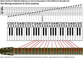 notes on guitar fretboard 3rd string on guitar