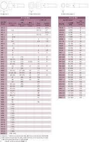 ジロー株式会社／ボルト径基準による二面幅寸法図