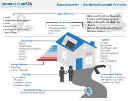 Den wert des eigenen hauses zu kennen, ist beim verkauf, aber auch bei einer erbschaft oder scheidung von bedeutung. Kostenlos Haus Bewerten Online Checkliste Hausbewertung