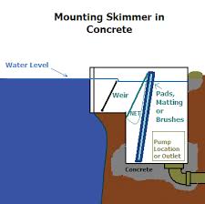 In addition to frequent cleaning, vertical mats need to be constantly. How To Choose The Right Skimmer For Your Pond Pond Trade Magazine