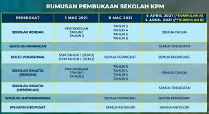 Kementerian pendidikan malaysia telah menetapkan tarikh pembukaan persekolahan bagi sekolah kerajaan dan sekolah bantuan kerajaan lebih lewat kerana ianya berdasarkan takwim penggal dan cuti persekolahan tahun 2021. Tarikh Pembukaan Sekolah Kpm Sewaktu Pkp Pkpb Pkpp 2 0 2021