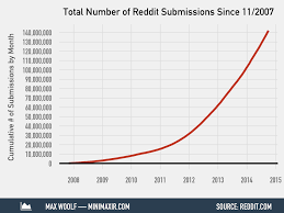 A Statistical Analysis Of 142 Million Reddit Submissions