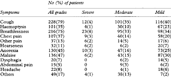 Lung cancer surgery may involve removal of a tumor and some nearby healthy tissue, part of a bronchus, an entire lobe (section) of a lung or an entire lung. Numbers And Percentages Of The 289 Patients With Non Small Cell Lung Download Table