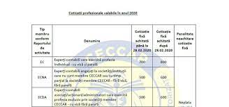 622 sportivi, dintre care 164 studenți și 280 elevi. Sistemul De CotizaÈ›ii Ceccar Pentru Anul 2020 È™i Raportul De Activitate