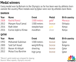 Kenya lionesses out of medal contention at tokyo olympics. How Some Middle East Countries Are Buying Olympic Medals