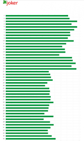 36, 13, 17, 46, 15, 48 erau cele mai norocoase variante la acel moment, in timp ce numerele 40, 31, 42, 49, 21 sunt in topul ghinionistelor. Loto Numerele Pe Care E Mai Bine SÄ Le EviÈi Ce Spune Statistica Pentru Joker Èi 6 49 Dcbusiness Ro