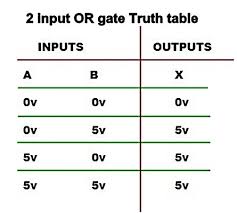 Or Gate Truth Table In 2020 Logic Design Truth Logic