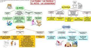 Il termine fiaba deriva dal latino fabula, cioè racconto, derivato a sua volta dal verbo fari, ovvero parlare. Differenze Tra Fiaba Favola Mito Leggenda Scuola Scuola Elementare Fiabe