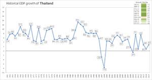 International entry into thailand from malaysia. Economy Of Thailand Wikipedia