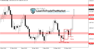 Weekly Trade Ideas Chart Analysis By Nial Fuller Forex