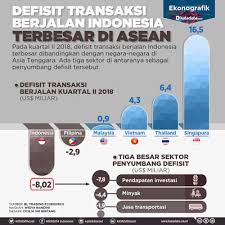 Dikhawatirkan jika proses revisi pp no.109 tahun 2012 terus. Angka Defisit Transaksi Berjalan Indonesia Jadikan Yang Tertinggi Berita Ekonomi Indonesia Terkini