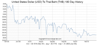 United States Dollar Usd To Thai Baht Thb Exchange Rates